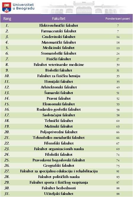 rang lista fakulteta 2013